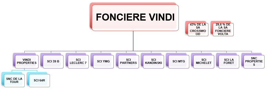 Foncière Vindi - Organigramme